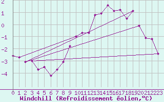 Courbe du refroidissement olien pour Bramon
