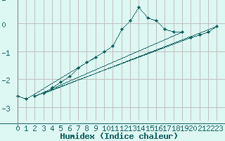 Courbe de l'humidex pour Saint Andrae I. L.