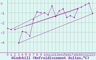 Courbe du refroidissement olien pour Ristna