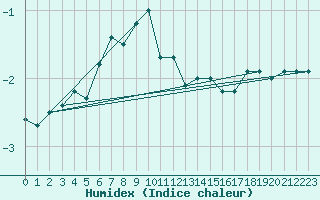 Courbe de l'humidex pour Puerto de San Isidro