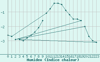 Courbe de l'humidex pour Kuopio Ritoniemi