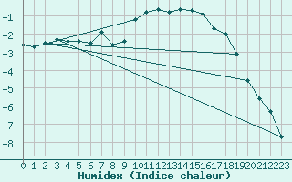 Courbe de l'humidex pour Oslo-Blindern