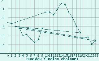 Courbe de l'humidex pour Sacueni