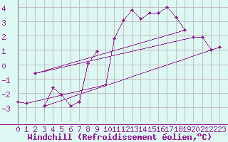 Courbe du refroidissement olien pour Claremorris