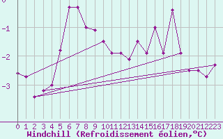 Courbe du refroidissement olien pour Chatelus-Malvaleix (23)