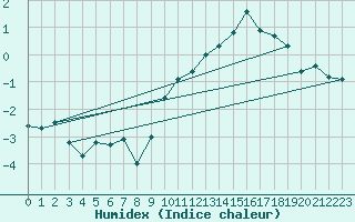 Courbe de l'humidex pour Challes-les-Eaux (73)