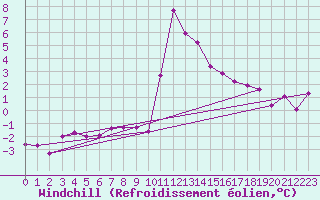 Courbe du refroidissement olien pour Brest (29)
