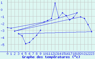 Courbe de tempratures pour La Fretaz (Sw)