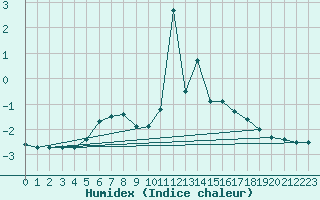 Courbe de l'humidex pour Bourg-Saint-Maurice (73)