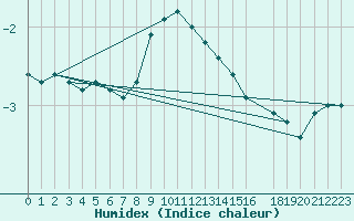 Courbe de l'humidex pour Dagloesen