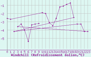 Courbe du refroidissement olien pour Klippeneck