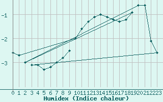 Courbe de l'humidex pour Neuhaus A. R.