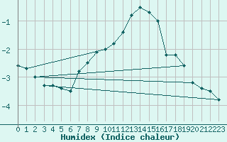 Courbe de l'humidex pour Kredarica