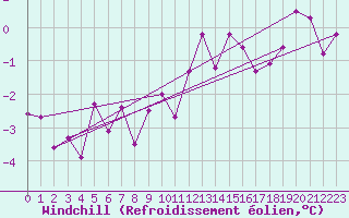 Courbe du refroidissement olien pour Inari Rajajooseppi