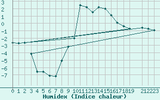 Courbe de l'humidex pour Ulrichen