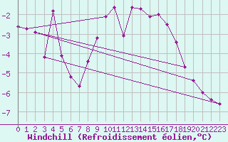 Courbe du refroidissement olien pour Amstetten