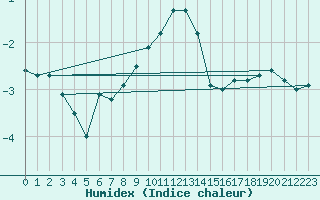 Courbe de l'humidex pour Chemnitz