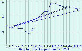 Courbe de tempratures pour Saint-Gervais-d