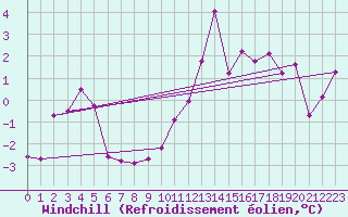 Courbe du refroidissement olien pour Ballypatrick Forest