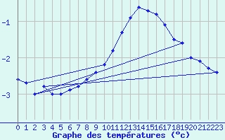 Courbe de tempratures pour Hekkingen Fyr