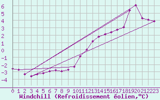 Courbe du refroidissement olien pour Challes-les-Eaux (73)