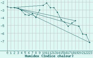 Courbe de l'humidex pour Kevo