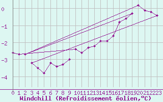 Courbe du refroidissement olien pour Olands Sodra Udde
