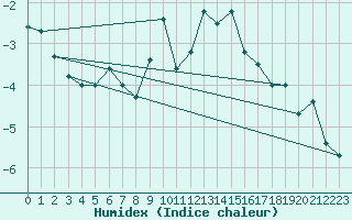 Courbe de l'humidex pour Evolene / Villa