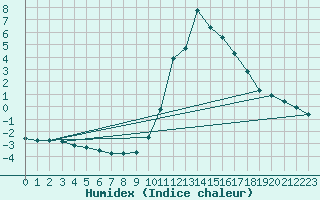 Courbe de l'humidex pour Boulaide (Lux)