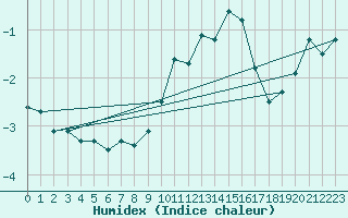 Courbe de l'humidex pour Chaumont (Sw)