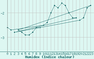 Courbe de l'humidex pour Goettingen