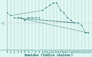 Courbe de l'humidex pour Biere