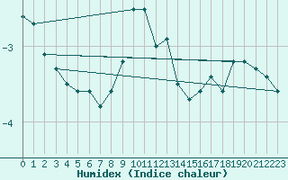 Courbe de l'humidex pour Semenicului Mountain Range