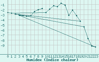 Courbe de l'humidex pour Aigleton - Nivose (38)