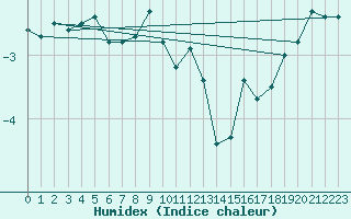 Courbe de l'humidex pour Ineu Mountain