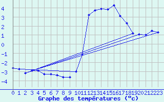 Courbe de tempratures pour Pinsot (38)