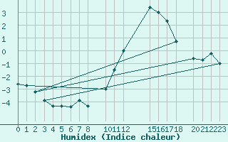 Courbe de l'humidex pour Chivres (Be)