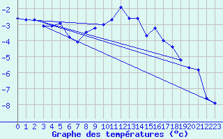 Courbe de tempratures pour Kilpisjarvi