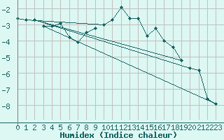 Courbe de l'humidex pour Kilpisjarvi