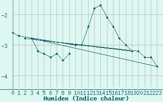 Courbe de l'humidex pour Reit im Winkl