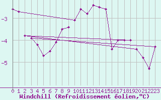 Courbe du refroidissement olien pour Rensjoen
