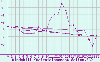Courbe du refroidissement olien pour Magilligan