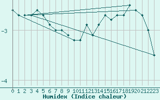 Courbe de l'humidex pour Villacher Alpe