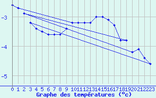 Courbe de tempratures pour Sniezka