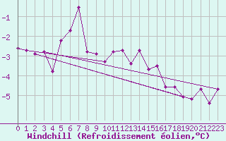 Courbe du refroidissement olien pour Cambrai / Epinoy (62)