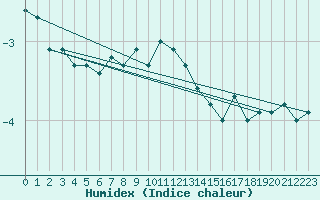 Courbe de l'humidex pour Stora Sjoefallet