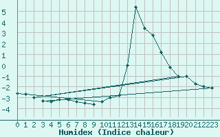 Courbe de l'humidex pour Chamonix-Mont-Blanc (74)