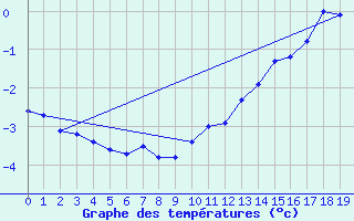 Courbe de tempratures pour Eureka Climate