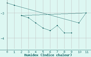 Courbe de l'humidex pour Eureka Climate