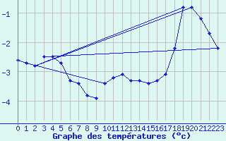 Courbe de tempratures pour Voss-Bo